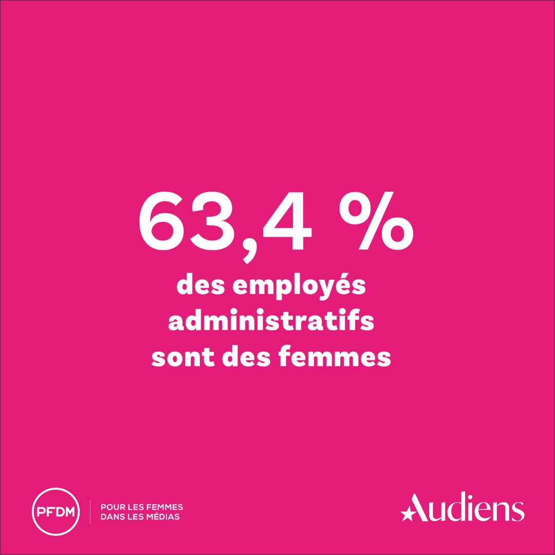 En avant-première, découvrez les chiffres clés de l’étude « La #parité et l’emploi dans les #médias » qui sera présentée demain au <a href="/festivalfiction/">Festival de la Fiction</a>.

Cette étude, réalisée en partenariat avec <a href="/PFDMedias/">PFDM #FemmesMedias</a>, analyse l'évolution de la place des femmes dans les médias.