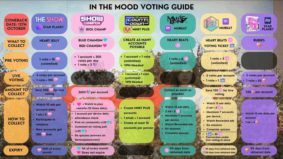 In preparation for Wheein’s comeback, please see the voting guide below and start collecting votes as early as now. We need to do our best to make this cb successful as Wheein herself worked so hard for this. Let’s make her do her encore stage again! 🤍 #WHEEIN #휘인