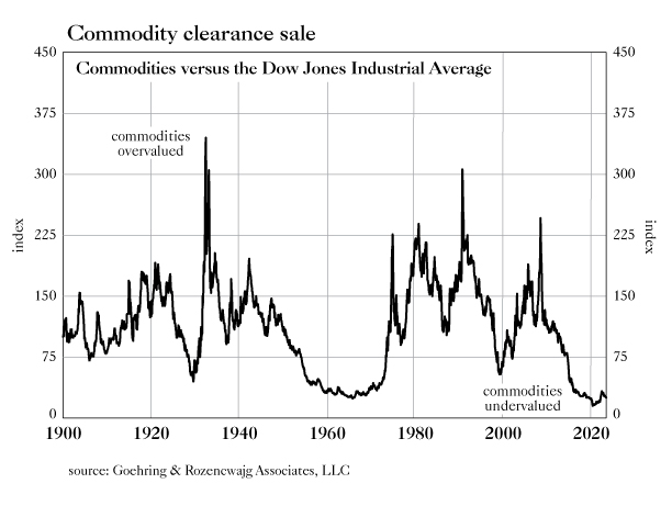 CassiarGold's tweet photo. Commodities are more undervalued today than in the 1970s. Using this chart showing Commodities vs. the Dow Jones Industrial Average, ask yourself how gold can protect your wealth?

Source: Goehring and Rozencwajg Associates, LLC

$GLDC.V $CGLCF https://t.co/3hTAn97q4F