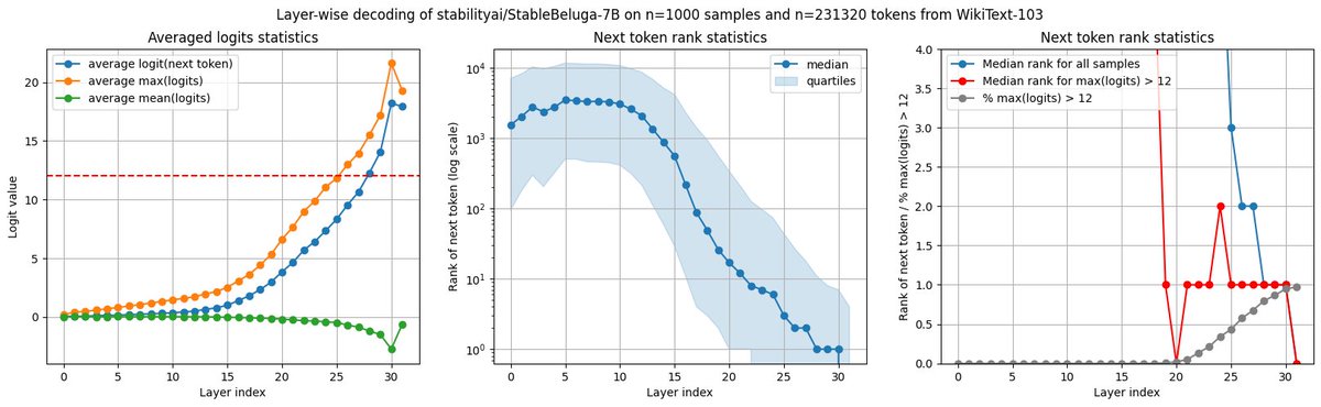 🤔 I noticed that the head of a GPT-like model can be applied to its intermediate layers to predict the next token. We can even determine where to stop inference  threshold on the maximum logits. Is this a widely-known phenomenon? Could this approach speed up inference ? (1/4)