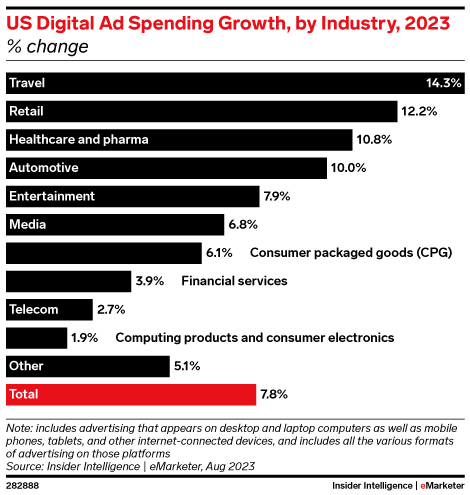 IntelInsider's tweet photo. 5 industries will see faster growth in US digital ad spending than the average

Full analysis here: https://t.co/K79YyWhEw4

#digitaladspend #advertising #adspend https://t.co/WSgF5joSNm