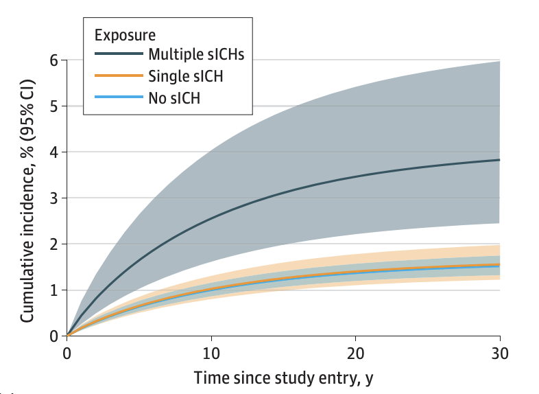 MariosGeorgakis's tweet photo. Is there evidence of transmission of cerebral amyloid angiopathy (CAA)?

In 2 nationwide cohorts @JAMA_current patients who underwent blood transfusion from donors who later developed >1 ICH (proxy for CAA) were at higher risk of ICH themselves (!)

https://t.co/PbgyJfIYvo https://t.co/JLa1SyWIlv