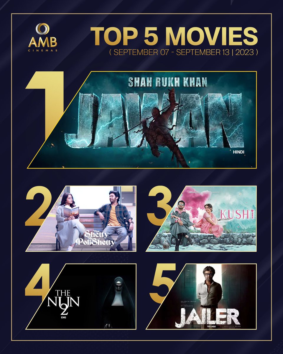 amb_cinemas's tweet photo. Here are the top 5 box office films that set the screens ablaze last week 😉🔥
#WeeklyTop5atAMB
#Jawan #MissShettyMrPolishetty
#Kushi #TheNun2 #Jailer
Which film took you into a trance? 🍿 https://t.co/bc9ABk9FRv