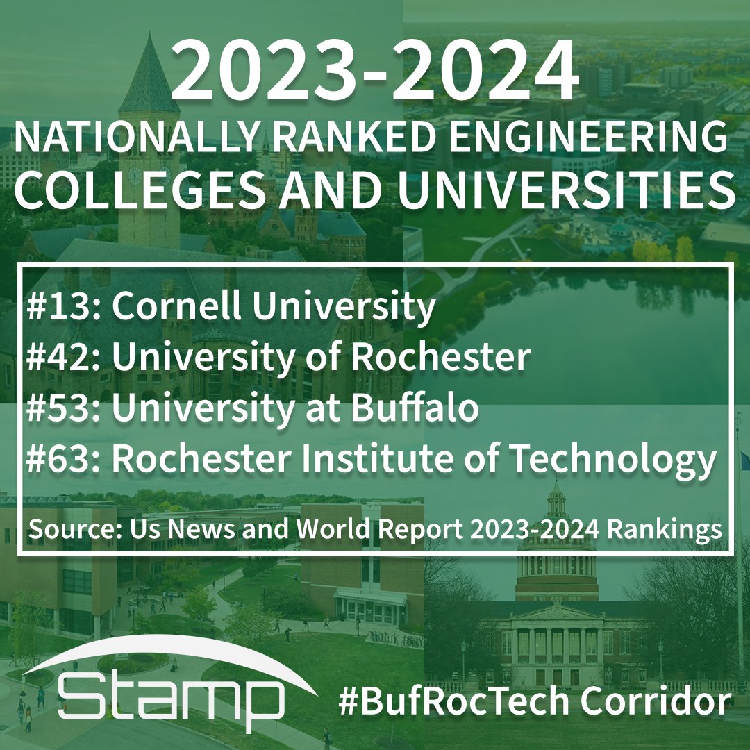 The BUFROCTech Corridor is home to a cluster of programs that consistently rank with the top colleges and universities for engineering majors. Each year these schools continue to rise through the ranks to produce top-notch engineering for our advanced manufacturing workforce.