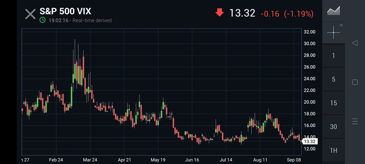 growwithmestock's tweet photo. #Snpvix at low levels rise is must till 18-20 https://t.co/ofJ1wOlLIS