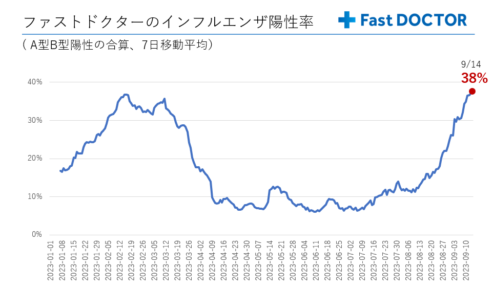 mizuno_fd's tweet photo. 昨日インフルエンザに罹患してしまいました。スケジュール調整等でいろいろな方にご迷惑をおかけし申し訳ありません。ファストドクターで実施しているインフルエンザ検査においても、陽性率が38%に急上昇しております。陽性者の絶対数についても冬場のピーク時の半分を超えております。

なお、私自身は自宅にコロナインフル同時検査キットがありましたので、そちらで陽性判定をして家族と隔離しました。その後、ファストドクターのオンライン診療を受診してタミフルを処方・配達してもらいました。セルフ検査キットや初診オンライン診療といった規制緩和によって、受診の在り方も変わってきていると思います。