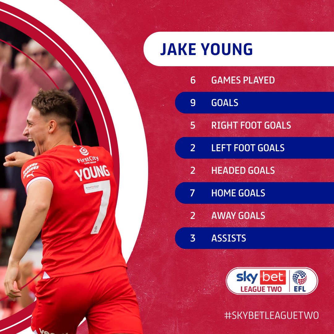Sky Bet League Two (@skybetleaguetwo) on Twitter photo 🌟 Will <a href="/Official_STFC/">Swindon Town Football Club</a>'s <a href="/jakeyoung_01/">Jake Young</a> continue his impressive form this weekend?
#EFL | #SkyBetLeagueTwo 🌟 Will <a href="/Official_STFC/">Swindon Town Football Club</a>'s <a href="/jakeyoung_01/">Jake Young</a> continue his impressive form this weekend?
#EFL | #SkyBetLeagueTwo