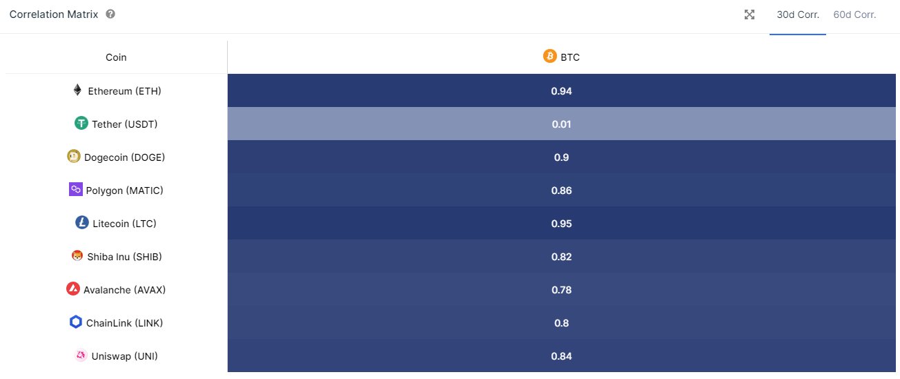 Here’s How Correlated Dogecoin & Shiba Inu Are To Bitcoin