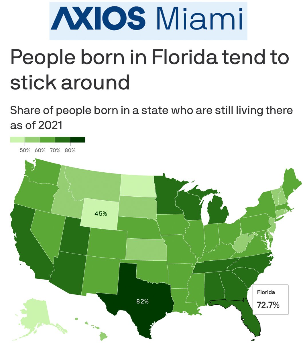 This is NOT what people usually mean when they say "Florida is sticky", but we'll take it. ☀️😎 
"72.7% 𝘰𝘧 𝘱𝘦𝘰𝘱𝘭𝘦 𝘣𝘰𝘳𝘯 𝘪𝘯 𝘍𝘭𝘰𝘳𝘪𝘥𝘢 𝘳𝘦𝘮𝘢𝘪𝘯𝘦𝘥 𝘢𝘴 𝘰𝘧 2021, 𝘵𝘩𝘦 6𝘵𝘩-𝘩𝘪𝘨𝘩𝘦𝘴𝘵 𝘳𝘢𝘵𝘦 𝘰𝘧 𝘢𝘯𝘺 𝘴𝘵𝘢𝘵𝘦."
axios.com/local/miami/20…