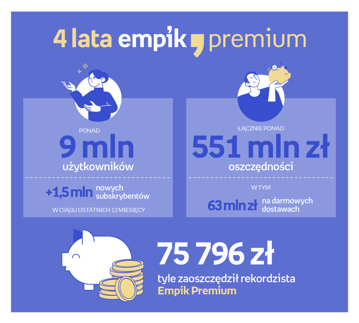 RzecznikEmpik's tweet photo. Już 9 milionów Polaków oszczędza na codziennych zakupach dzięki korzyściom #EmpikPremium. Rekordzista zaoszczędził ponad 75 tys. złotych! W #Empik 18 września wystartuje #PremiumWeek- tygodniowy festiwal okazji dla użytkowników programu
https://t.co/MOBdepTwLa
#omnichannel https://t.co/uXBjjVgzZP