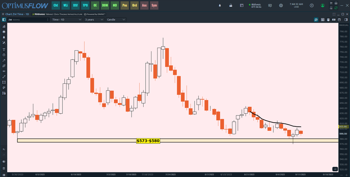 GrainBasis's tweet photo. $ZW_F #ZW_F #Wheat Continues to trade in-between the pivot VWAP at $603.65 and the previous support zone from $573-$580. https://t.co/HdjxEXUg4U