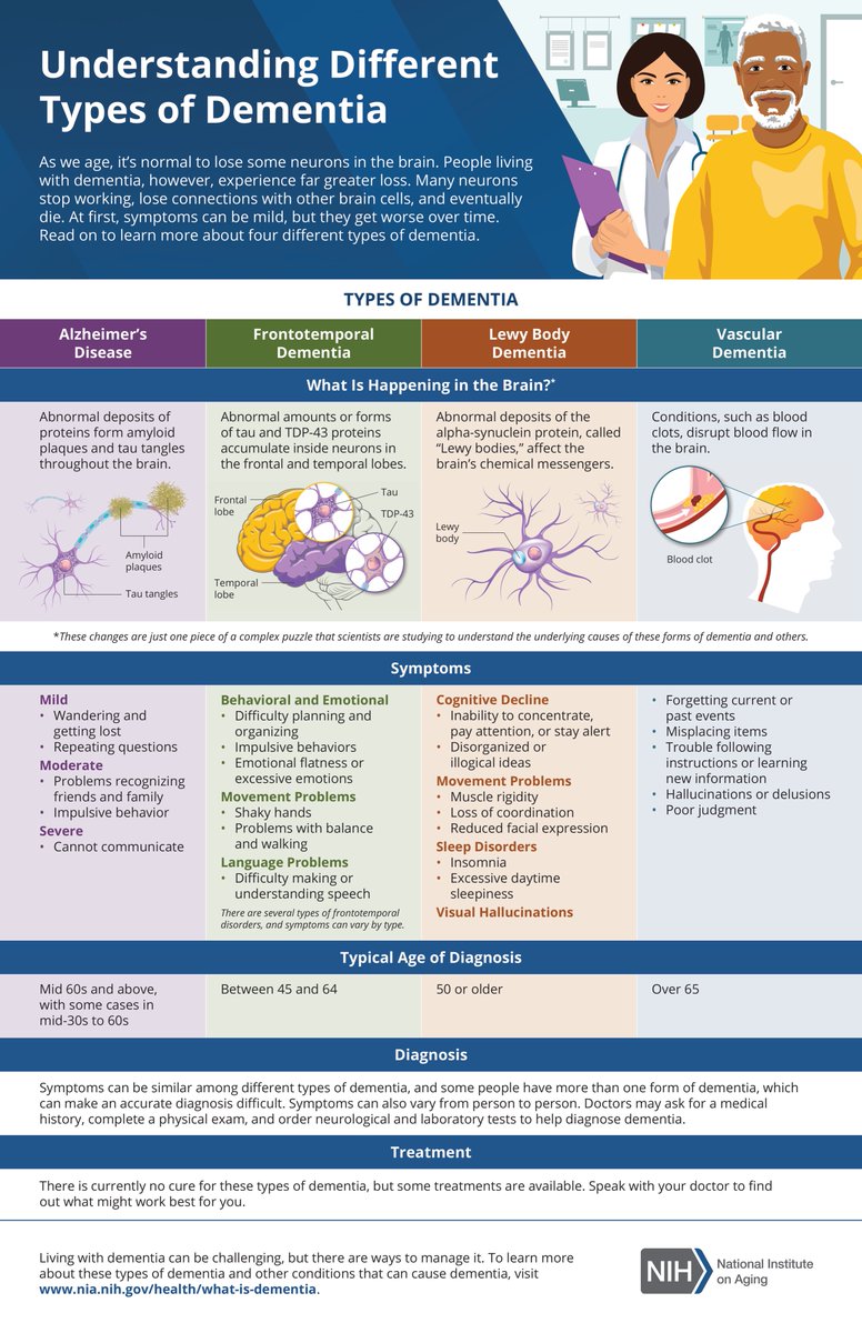 Excellent summary of different types of dementia. 

Would you add anything? 

Credit: @nih_nhlbi 

#MedTwitter