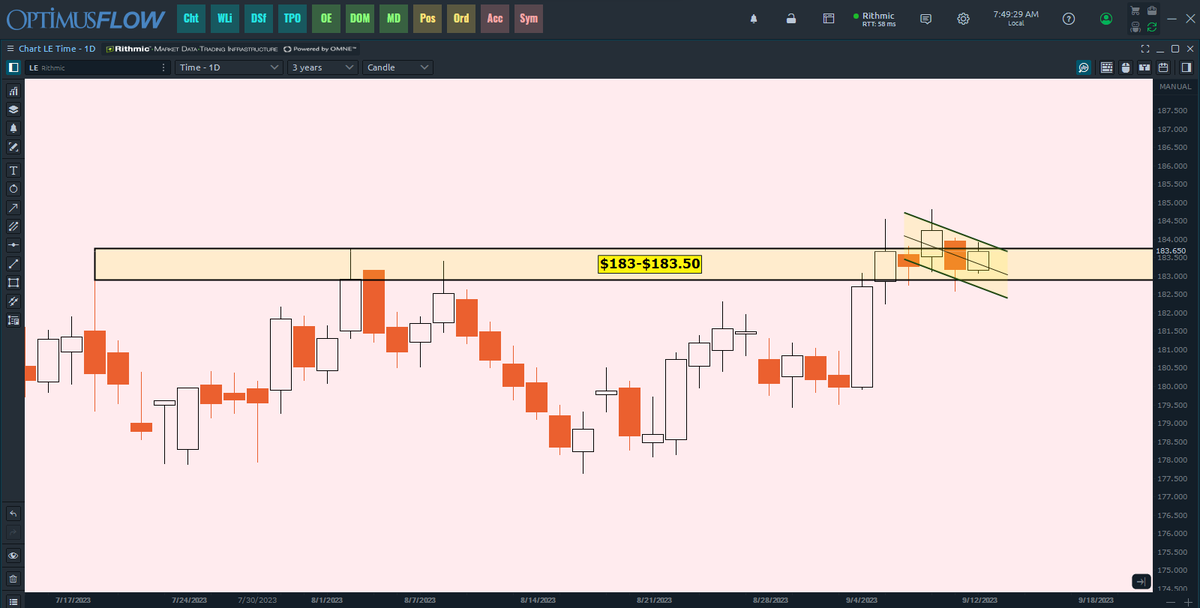GrainBasis's tweet photo. $LE_F #LE_F #Cattle A flagging pattern forming at this S/R flip zone from $183-$183.50. https://t.co/AY1sAGd1fy