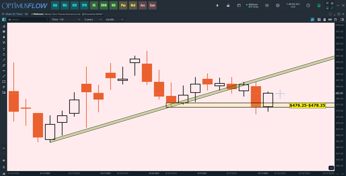 GrainBasis's tweet photo. $ZC_F #ZC_F #Corn Nice bounce off this horizontal level identified earlier in the week after the diagonal trend zone breakdown. https://t.co/M3wSOtU06b