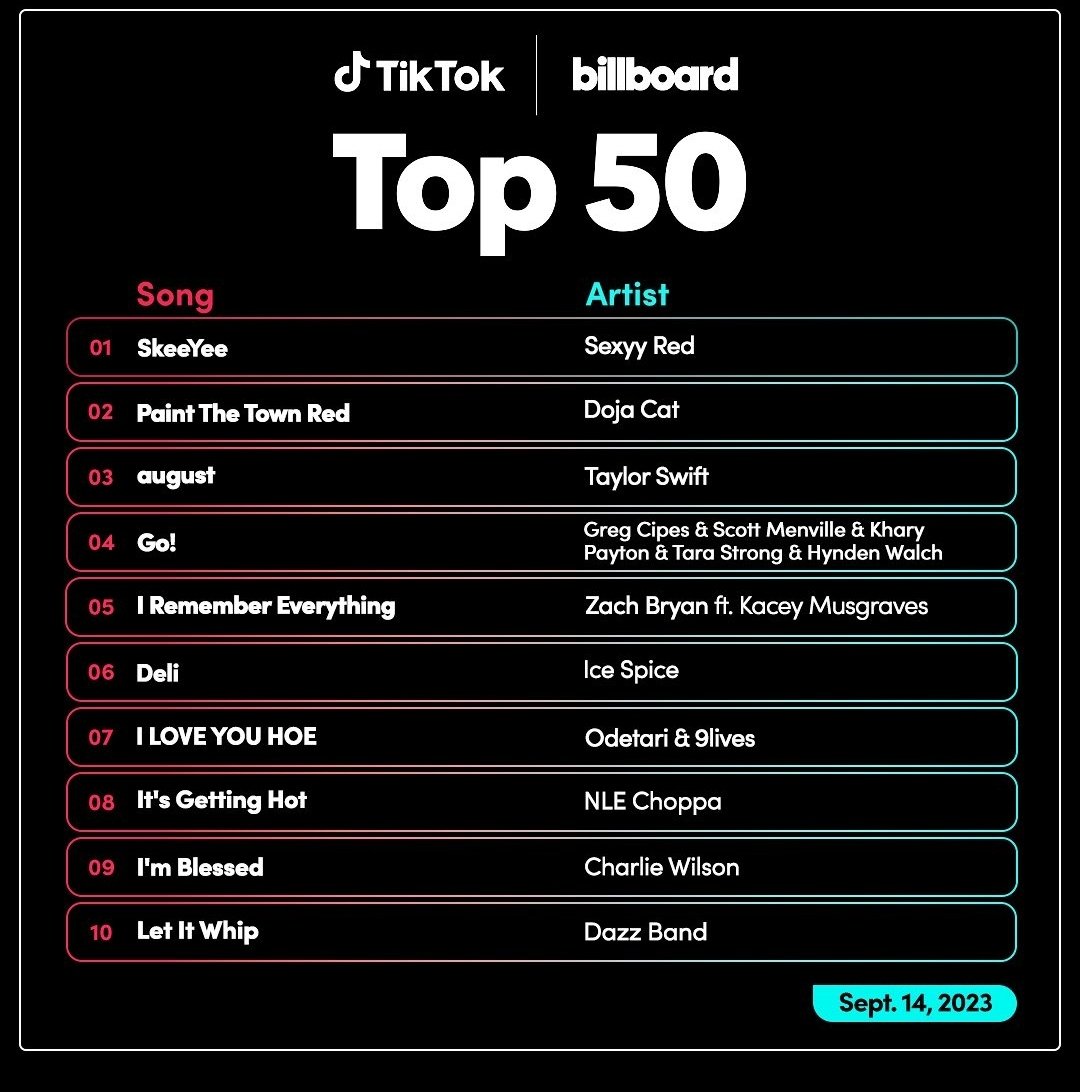 TheSwiftSociety's tweet photo. 📈| "august" charts at #3 on @Billboard's new TikTok Top 50 chart. https://t.co/8cyE1QbUDC