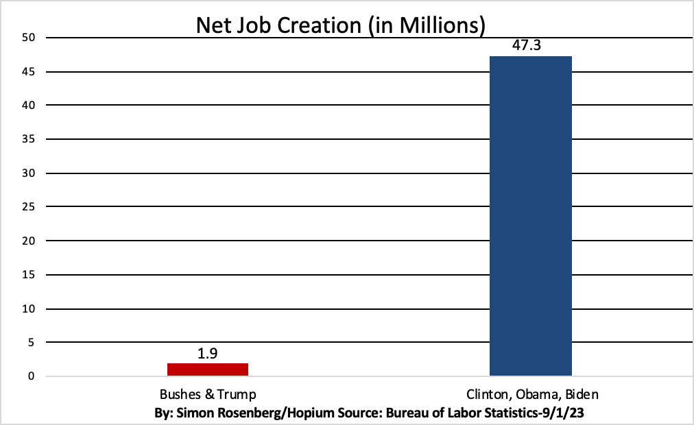 SimonWDC's tweet photo. A reminder that 49m jobs have been created in America since 1989 and a new age of globalization began. 

47m of those, 96%, have been created under Democratic Presidents.  Essentially all of them. https://t.co/tyH3xJmbvL