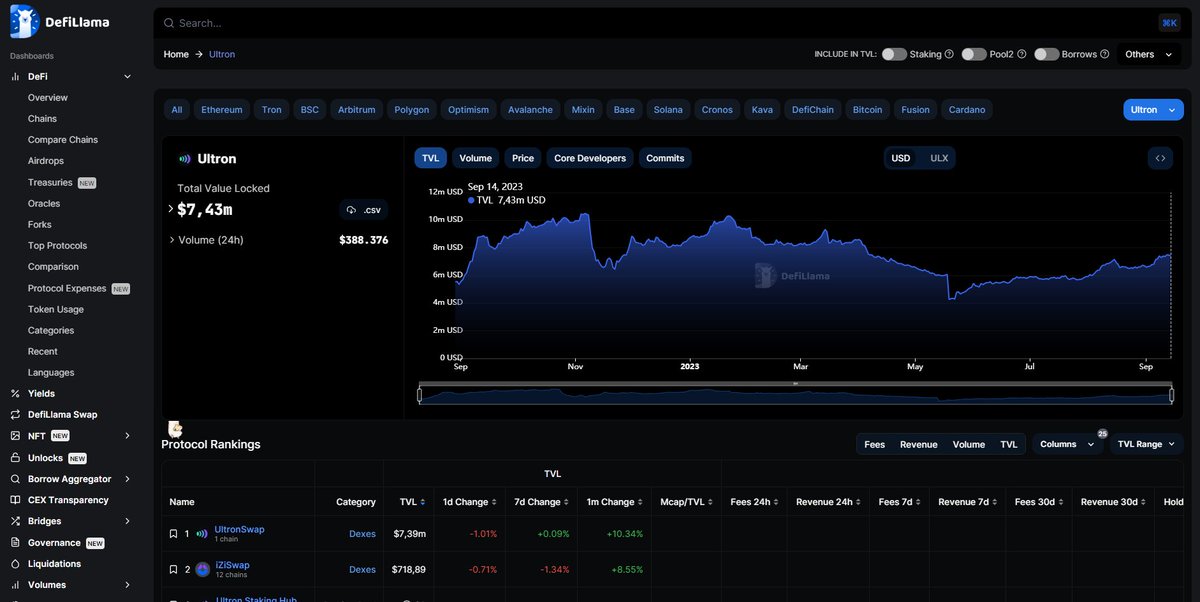 BtCentimos's tweet photo. @MurdockInvest Murdock, tienes un problema con la imagen del tweet. 
Ni ataco ni defiendo, pero más vale que hayas copiado el contenido de otra cuenta, porque si no tendrás que explicar por qué Ultron sale 7º, cuando su red NO supera los 7M de TVL ( y ya me parece demasiado) https://t.co/pTG7LMYZXe