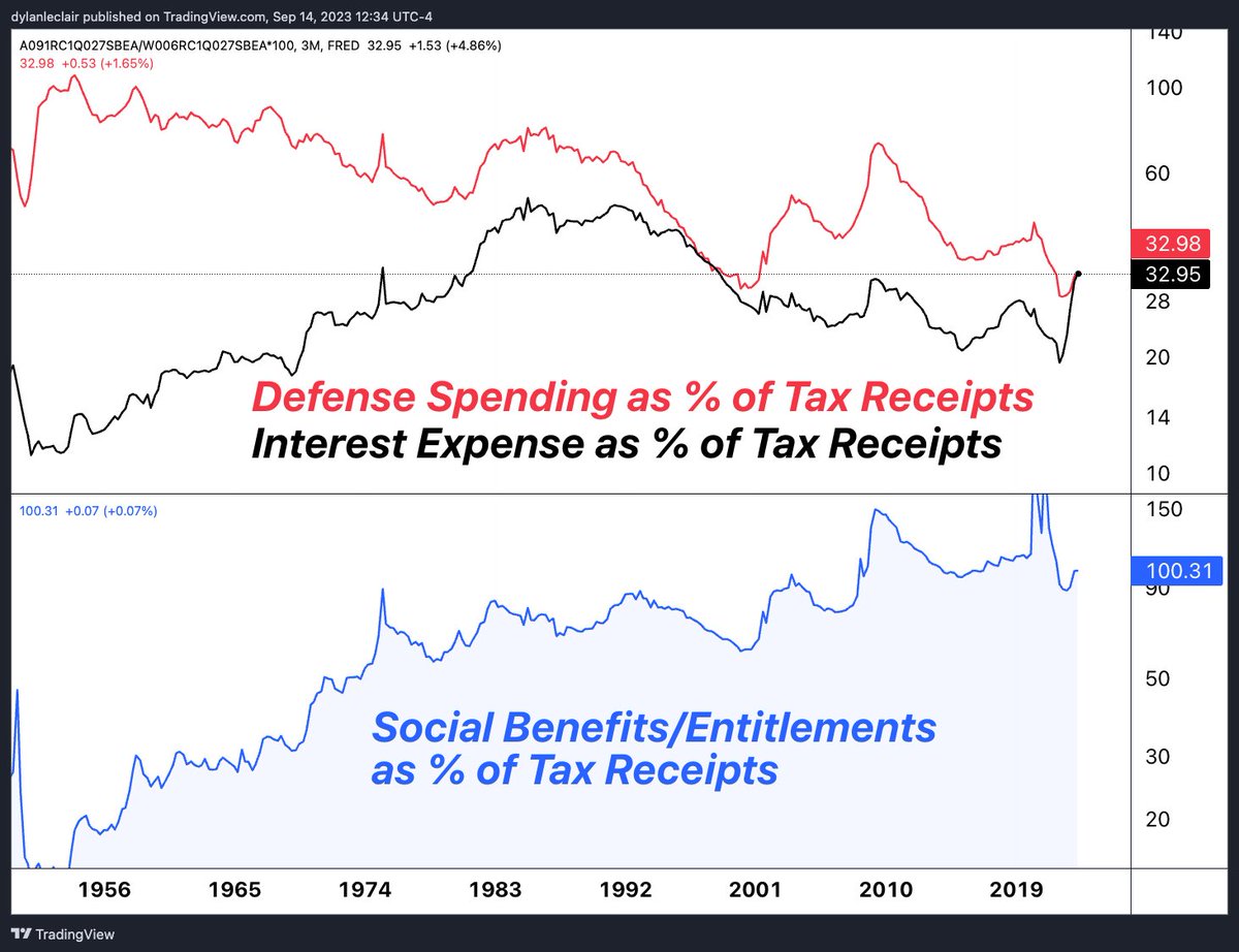 DylanLeClair's tweet photo. The U.S. is spending 100% of current tax receipts on social programs and entitlement benefits, and then an additional 33% equivalent of tax receipts each on interest expense and the defense budget. 

Sustainable 👍 https://t.co/4RydoVX5Vr
