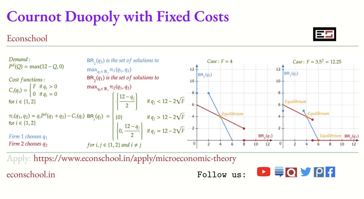 amit_k_goyal's tweet photo. In this example, we observe what happens to Cournot Duopoly equilibrium outcomes when we alter the fixed costs faced by the firms. 
Our program in Microeconomic Theory is starting soon. To apply, please visit: https://t.co/Xrgu2JcBLy
#economics https://t.co/chXZWu68IK