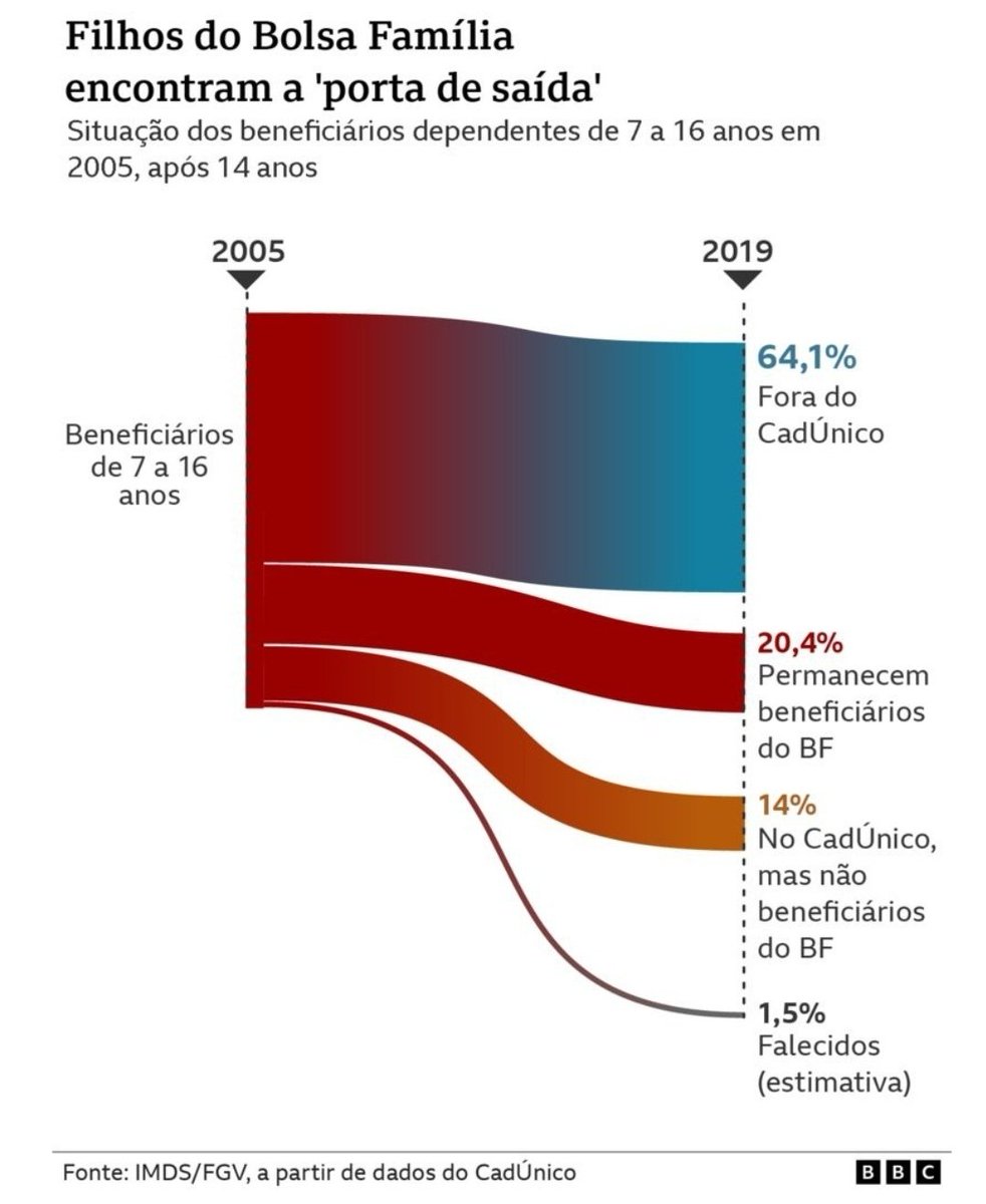 "Mis papás recibieron Bolsa Familia, hoy soy ingeniero de software". - <a href="/bbcbrasil/">BBC News Brasil</a> 

Testimonios sobre los beneficios de largo plazo de este tipo de programas de transferencia condicionada de dinero.