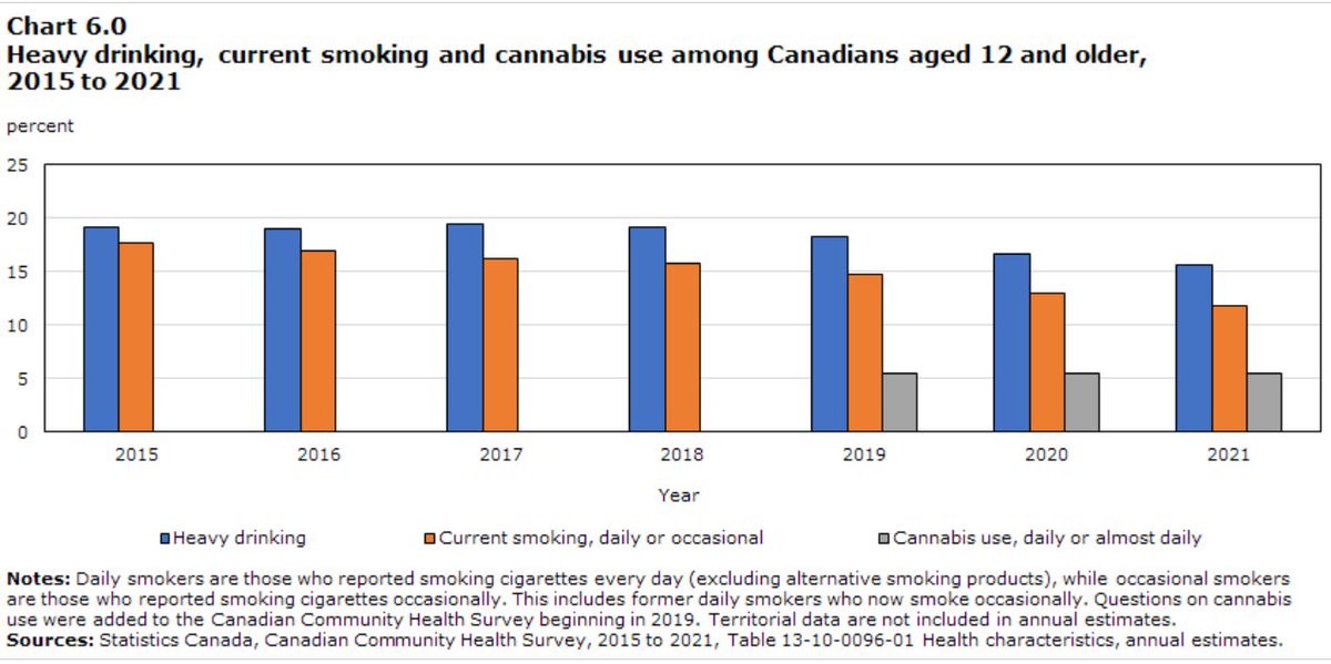 The most recent <a href="/StatCan_eng/">Statistics Canada</a> Health of Canadians report shows an important 18.8% decline in incidents of heavy drinking by Canadians from 2015 (19.2%) to 2021 (15.6%). Good progress on creating a culture of moderation, with more work needed by all. www150.statcan.gc.ca/n1/pub/82-570-…