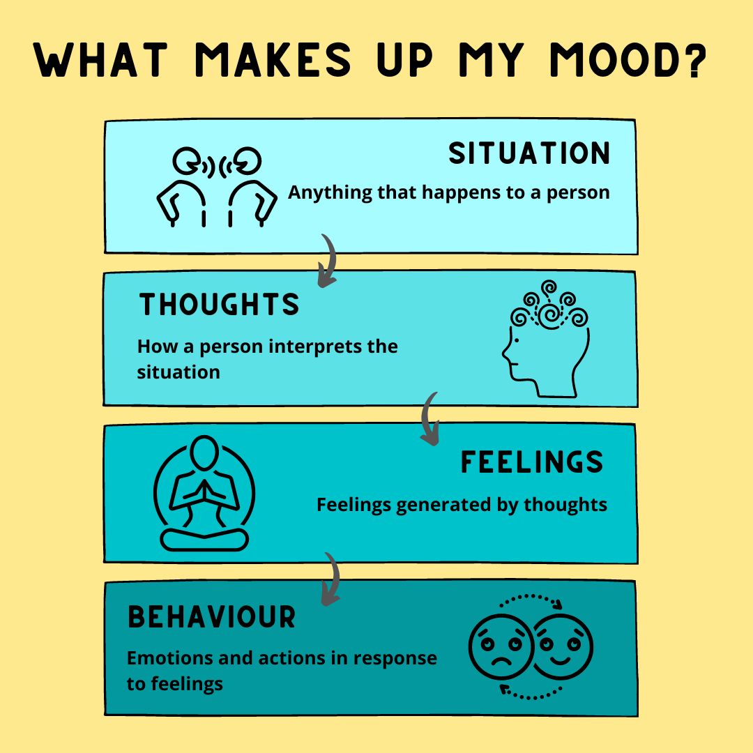 CWPTTalkTherapy's tweet photo. Feeling a certain way? Think about what makes up your mood by using this process
#CWPTTalkingTherapies #mentalhealth #mood #whatmakesupmymood #moods #situation #situations #process #processes #analyse https://t.co/bxygyQ4Vbc
