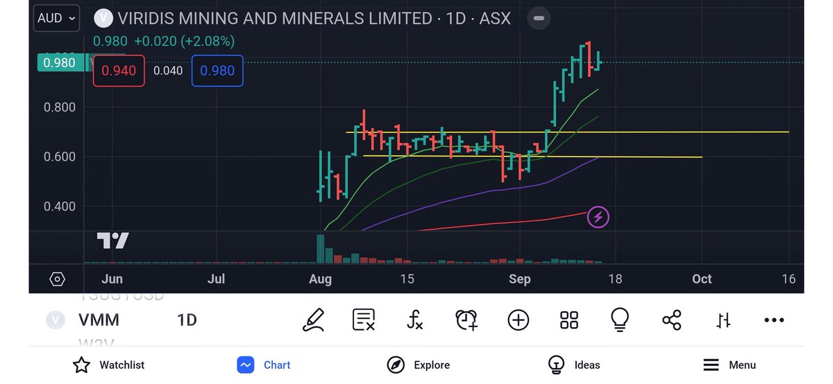 Here's another example of price leading news. $VMM rallied 60% and today they announce commencement of drilling which is pretty significant on this narrative and it does nothing bc it's already discounted.