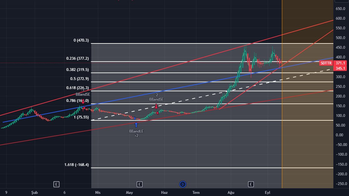 Günlük takipte dip seviyede fiyatlama sergiliyor. Bu seviyeden alımlar denenebilir. Beklentim 377 - 470 seviyeleri hedefine gelmesi #ytd #SDTTR #bist100 #BorsaIstanbul #BIST30