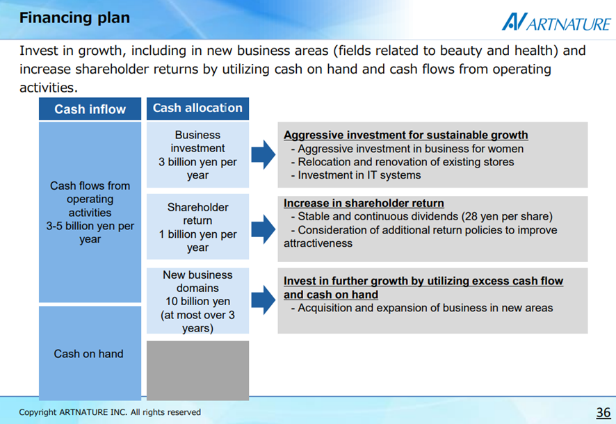 Artnature ($7823.JP; US$200mm), 🇯🇵's No. 1 hair consultancy firm with 35% mkt share of the domestic hair business, revised their dividend policy on Sep. 12, and is an excellent example for other jpn companies to follow: '50% payout ratio until we achieve 10% ROE'.

Thesis:…