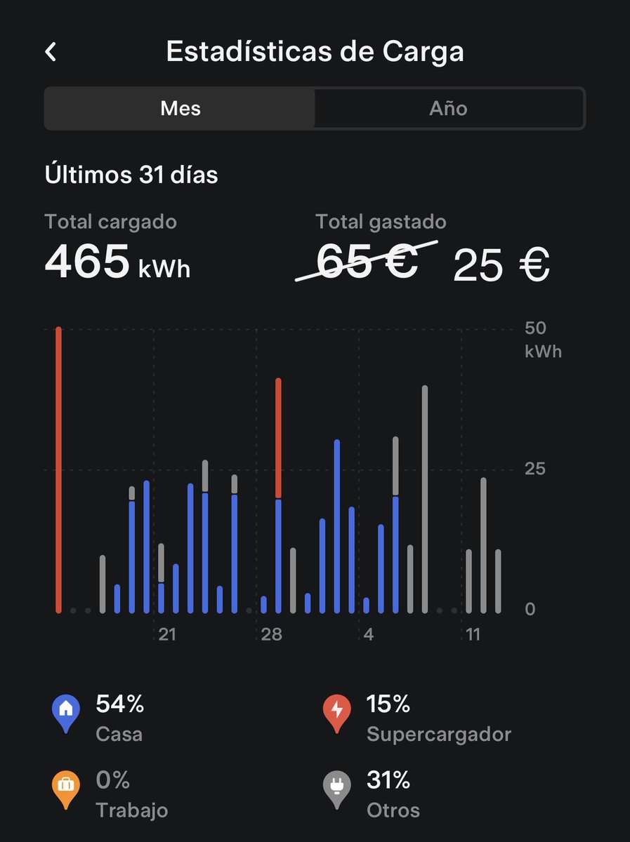 _christianes_'s tweet photo. Después de un mes con mi @Tesla #modelY. Con un recorrido de 2500 km 😎 https://t.co/EdutE9q9XV