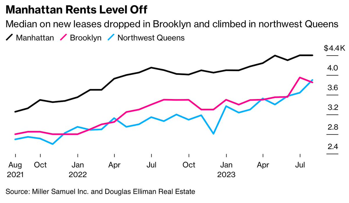 The market has entered an affordability threshold - Manhattan Rental Market ‘Topping Out’ as Prices Hover at Records per our @douglaselliman report via @jeneps @business buff.ly/3PjZfjR