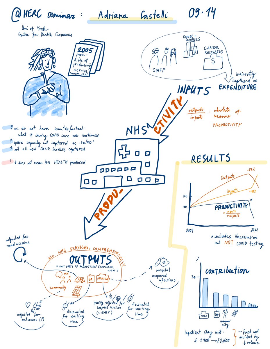 #NHS was working around the clock during the pandemic - but how did its productivity (=outputs/inputs) change? 
@CastelliAdriana presenting her work with the team at @CHEyork at @HERC_Oxford seminar. If you don't feel like reading the full report, here is a one page note: