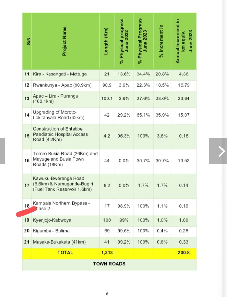 TheMutaD's tweet image. UNRA just gave a presser of its performance in the financial year 2022/23. It makes for dismal reading.
They still list the Northern Bypass amongst the roads that are substantially completed 19 years since they broke ground to construct it.

You could read the list of projects…