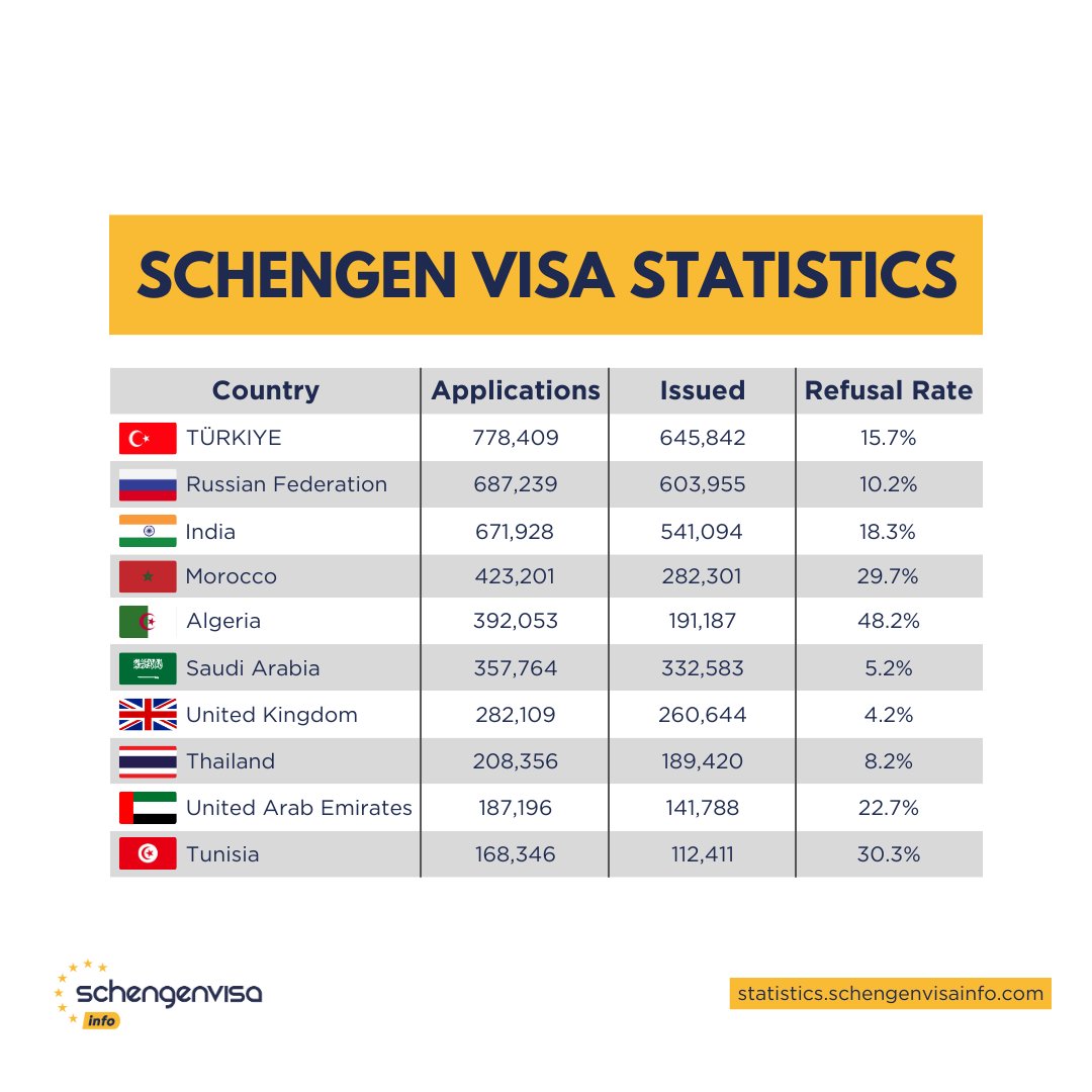 These are the top 10 countries with the highest number of Schengen Visa applications in 2022!📈 🤯 🇪🇺 

#schengenvisainfo #schengenvisa #schengenarea #visaapplication #travel #eu #europe #europeanunion #traveling #tourism #visastatistics #statistics