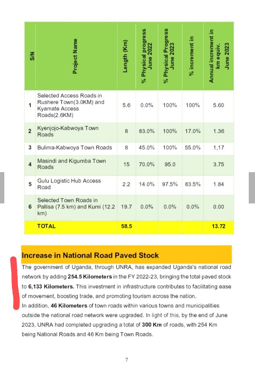 TheMutaD's tweet image. UNRA just gave a presser of its performance in the financial year 2022/23. It makes for dismal reading.
They still list the Northern Bypass amongst the roads that are substantially completed 19 years since they broke ground to construct it.

You could read the list of projects…