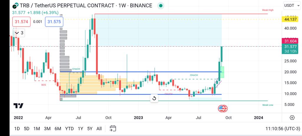 BilalNasirKhanI's tweet photo. #TRB reaching the crucial level as mentioned in tweet recent. 
Still highly negative funding
Remember if it give scam wick don't over leverage. https://t.co/Bx8gHGNW0H