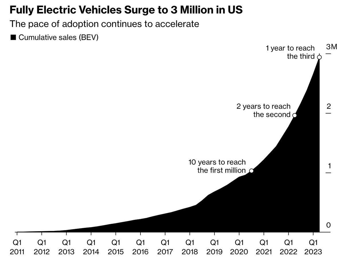 Fully electric cars are smashing all kinds of records in the US:

• 1  million sold in 12 months
• 3 million cumulative 
• 7% nationwide market share
• Relentless acceleration in pace

bloomberg.com/news/articles/…