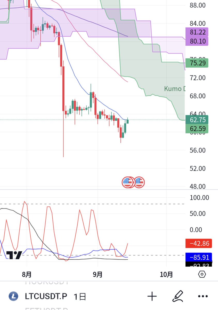 $LTC 日足
そろそろライトコインのターンか…？🤔
14EMAを上抜けて反発あったタイミングで入りたい。