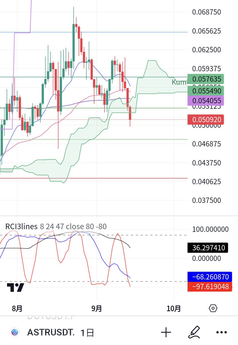 $ASTR 日足
ファンダに期待してましたが撃沈…
何故だ…😇(RCI見る限りは妥当)
