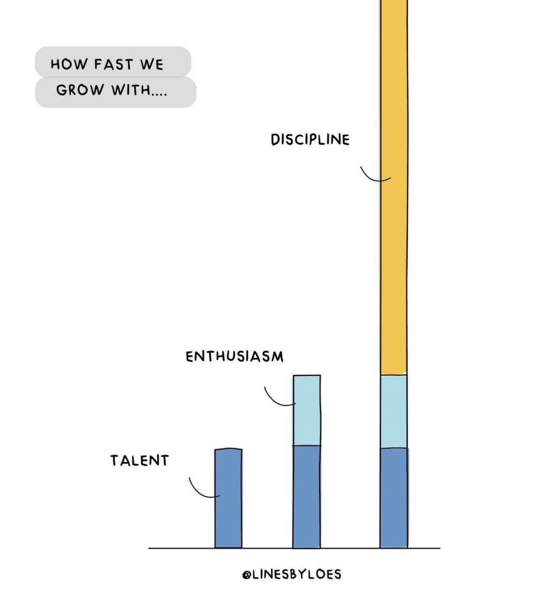 Discipline and consistency are the little magical hacks - I’ve seen it firsthand in my life.

In some cases I even lacked the talent and enthusiasm but still saw healthy results