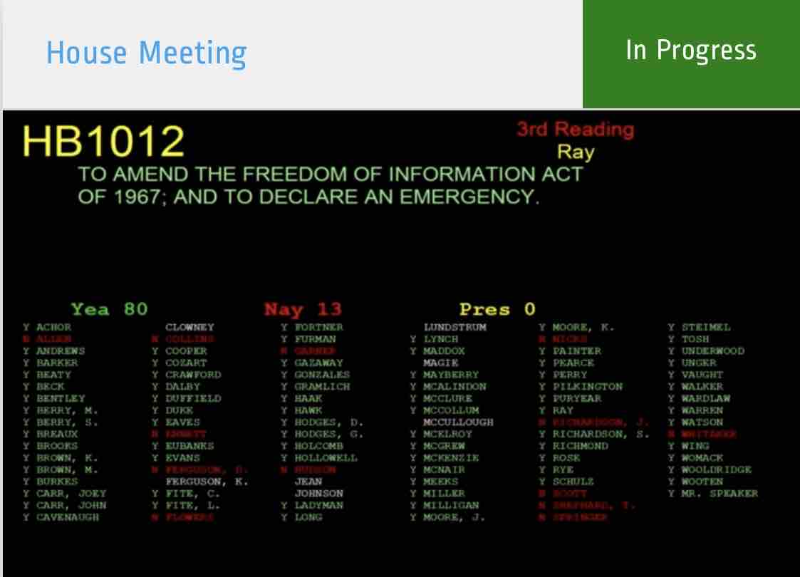 SB10 and HB1012 both passed the House in back to back votes - several paired votes 
82 YEAS- 15 NAYS
#arleg #arpx #FOIA #specialsession