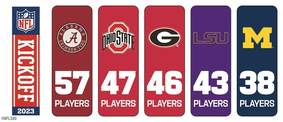 For the 7th consecutive season, @AlabamaFTBL had the most players on @NFL Kickoff Weekend rosters, with 57 in 2023. @OhioStateFB, @GeorgiaFootball, @LSUfootball and @UMichFootball round out the top-five this year. tinyurl.com/bdfa8csc