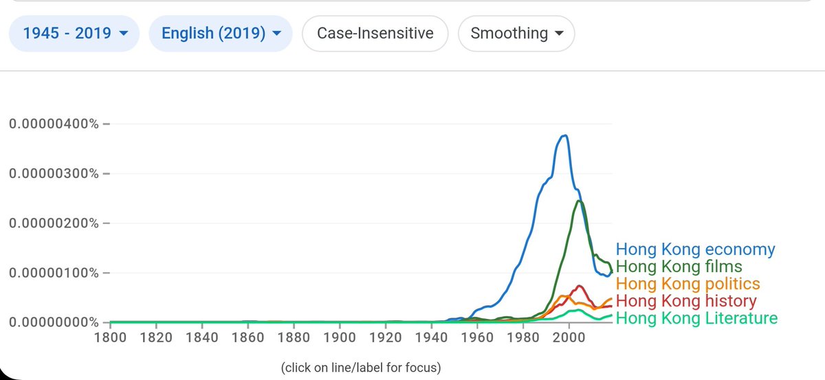 Google Books Ngram viewers on Book publications related to Hong Kong studies!