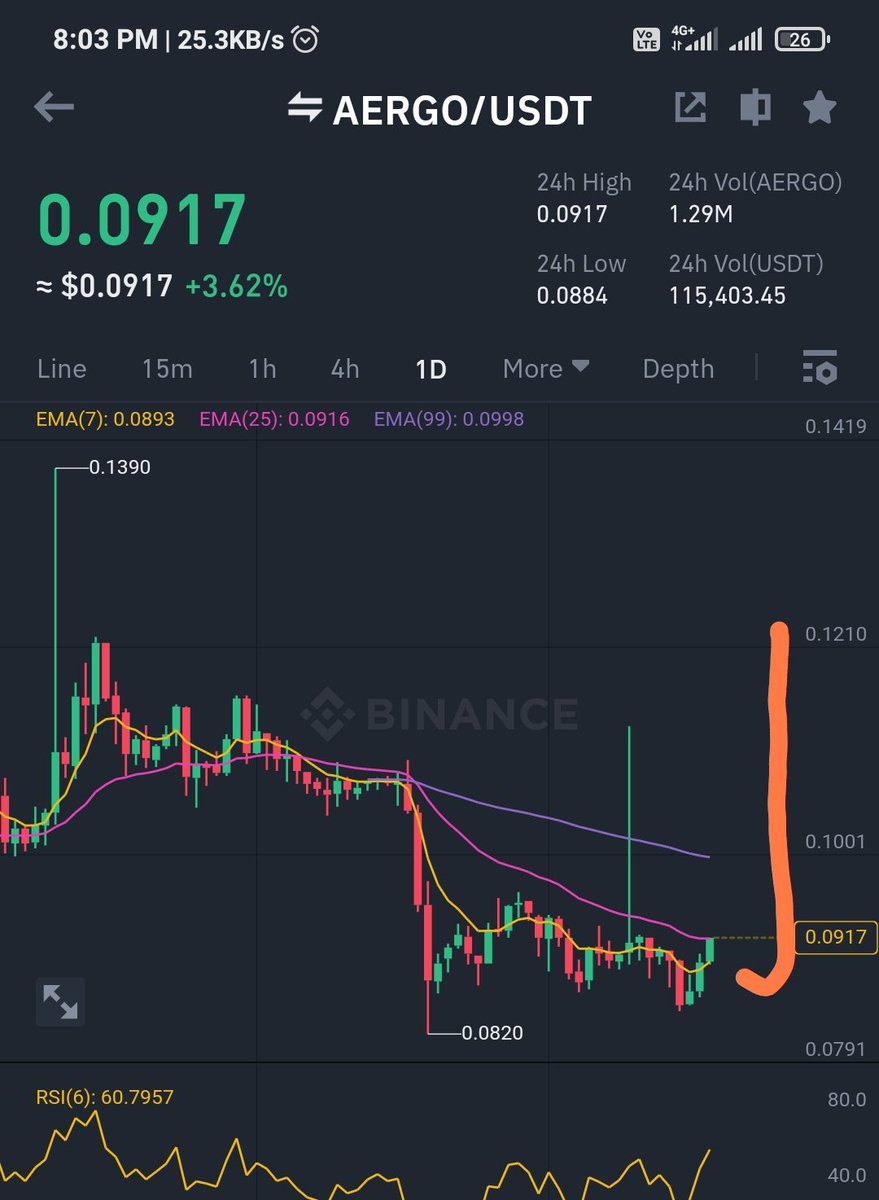 CoinQTS's tweet photo. $aergo ๐ง
Buying current price โ๏ธ
Target :- 14โ
- 17โ
quick pump expecting ๐
#Binance #aergobtc #aergousdt ๐ฅ https://t.co/c7pk9eRbKF