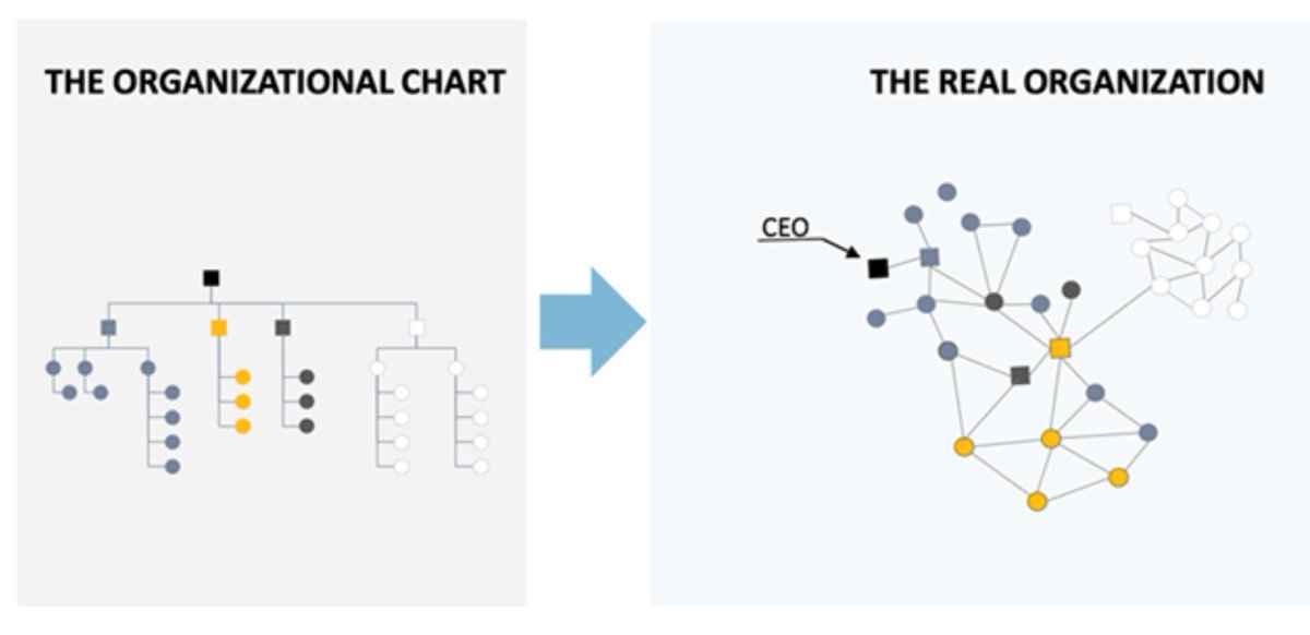 HelenBevan's tweet image. We&apos;re increasingly understanding the critical role that informal networks play in organisations. Networks not only enable performance &amp;amp; accelerate change. They&apos;re also key drivers of employee retention. Organisational network analysis suggests people are significantly more likely…