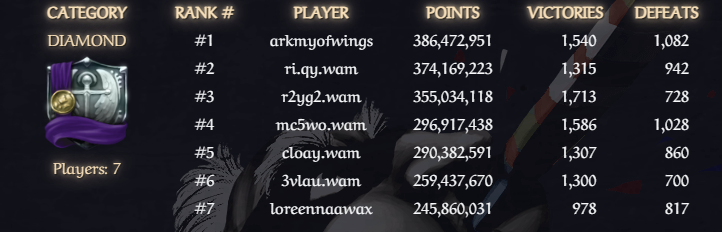 RadaQuestTCG's tweet photo. ✨Congratulations, "arkmyofwings," you're the top 1 winner of our 5th Coliseum! 

Thank you, brave warriors, for battling with honor in the arena. Rewards will be sent your way soon!

#WAXNFT https://t.co/DfYPZUlD8t