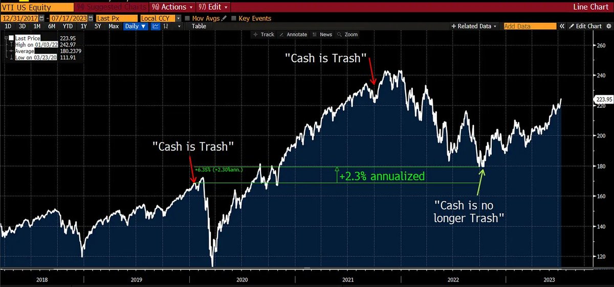 It's almost the inverse Cramer... he doesn't want to own bonds down 50%? Surprise, surprise, surprise!