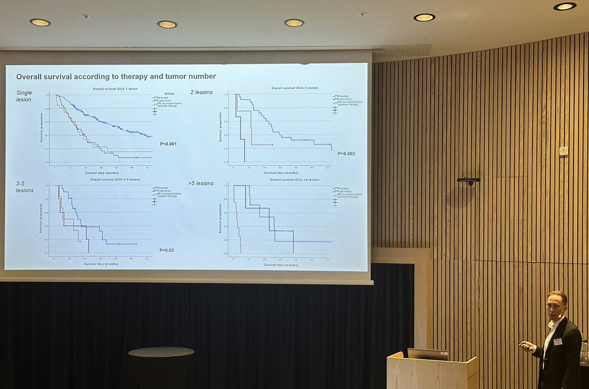 Preliminary results presented by @Hannes_Jsson @HpbKarolinska from a national study on single vs multiple resected iCCA in Sweden. Interesting indeed. Looking forward to see deeper analysis of the data. This years Nordic IHPBA Chapter meeting has started great! @hpb_so