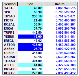 borsadex's tweet photo. BUGUN EN ÇOK İŞLEM GÖREN HİSSELER
#SASA #SISE #THYAO #ISCTR #KOZAL #ENKAI #TUPRS #EREGL #ASTOR #GARAB #ASELS #BRSAN https://t.co/m0bM15EQC5