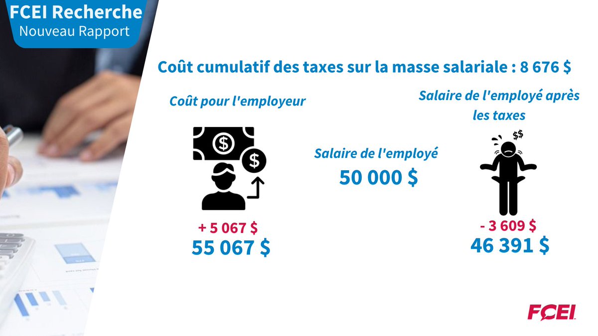 CFIB_FCEI_Stats's tweet photo. Les #taxes sur la masse salariale sont les plus nuisibles pour les #PME. L’employeur canadien moyen paie 10,1 % (5 067 $) de taxe sur un salaire de 50 000 $. Ces taxes réduisent les gains nets (de 7 % pour un salaire de 50 000 $) et le pouvoir d’achat des travailleurs. #statsFCEI https://t.co/rdbMVmR23I